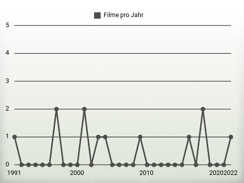 Filme pro Jahr