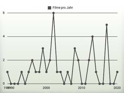 Filme pro Jahr