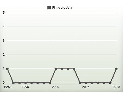 Filme pro Jahr