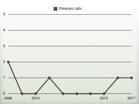 Filme pro Jahr