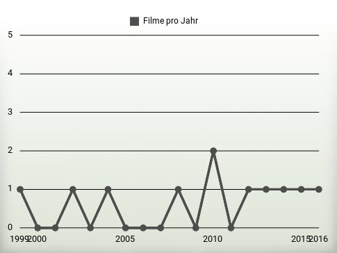 Filme pro Jahr