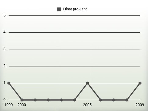 Filme pro Jahr