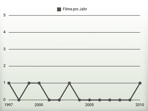 Filme pro Jahr