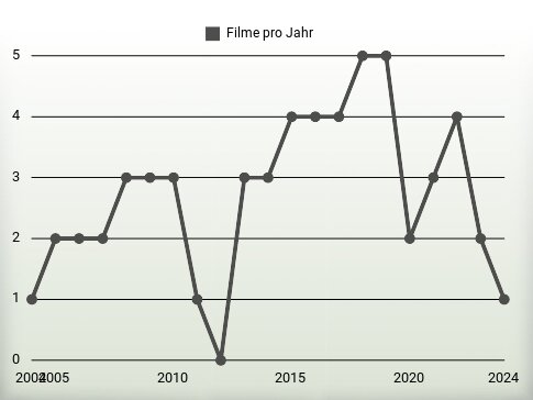 Filme pro Jahr