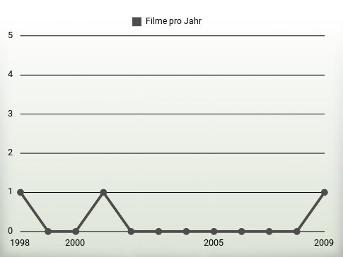 Filme pro Jahr