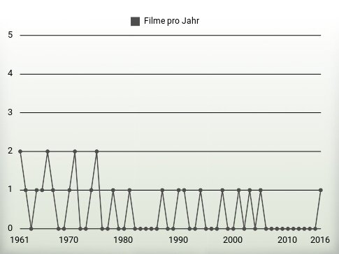 Filme pro Jahr