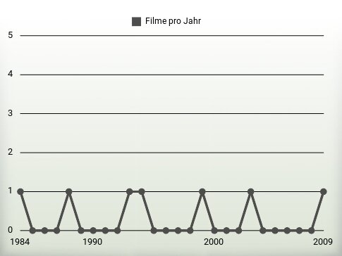 Filme pro Jahr