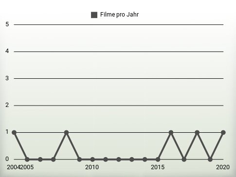 Filme pro Jahr