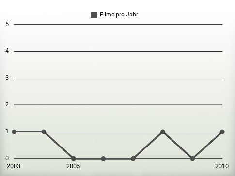 Filme pro Jahr