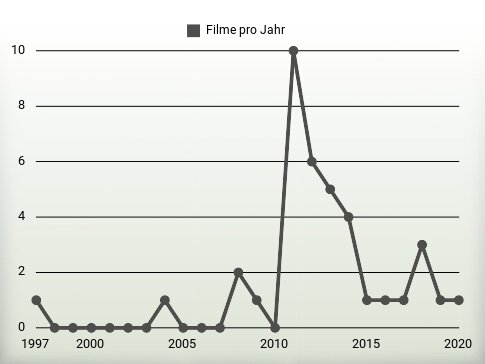 Filme pro Jahr