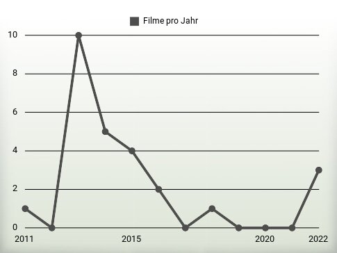 Filme pro Jahr