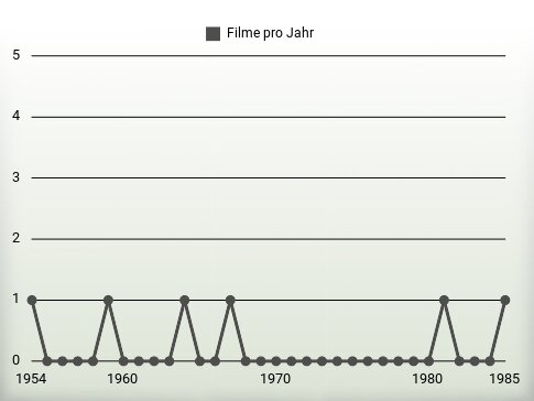 Filme pro Jahr