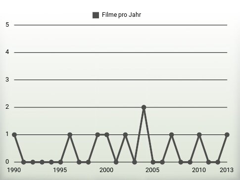 Filme pro Jahr