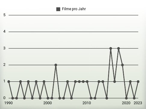 Filme pro Jahr