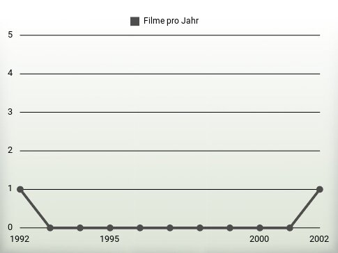 Filme pro Jahr