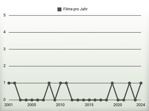 Filme pro Jahr