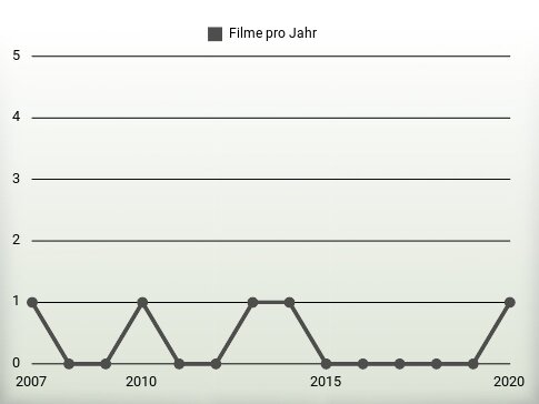Filme pro Jahr