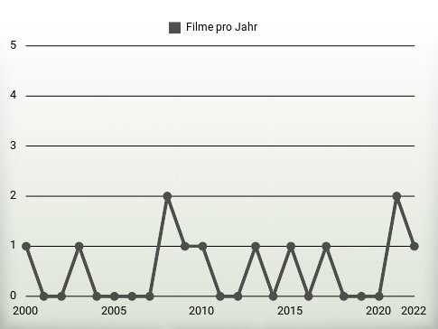 Filme pro Jahr