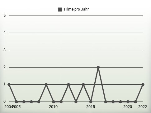 Filme pro Jahr