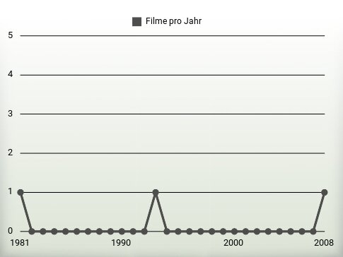 Filme pro Jahr