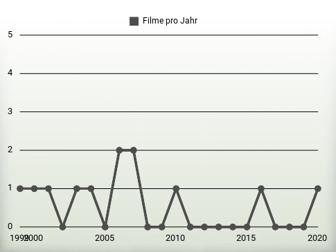 Filme pro Jahr