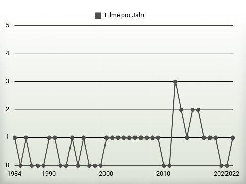 Filme pro Jahr