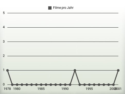 Filme pro Jahr