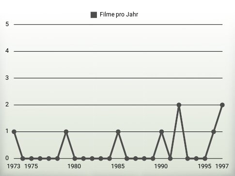 Filme pro Jahr