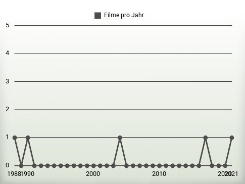 Filme pro Jahr