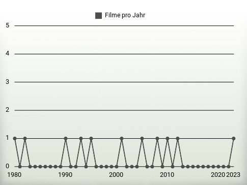 Filme pro Jahr