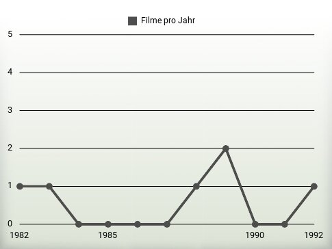 Filme pro Jahr