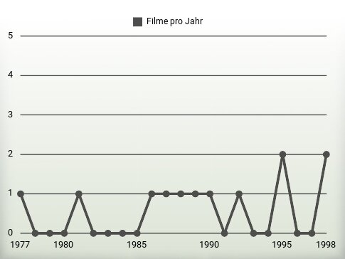 Filme pro Jahr
