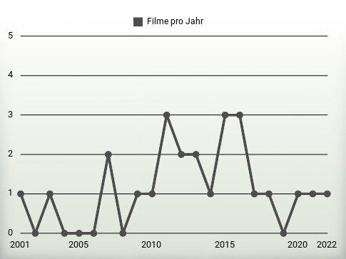 Filme pro Jahr