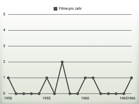 Filme pro Jahr