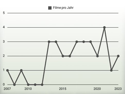 Filme pro Jahr