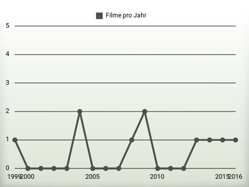 Filme pro Jahr