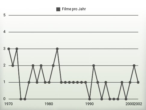 Filme pro Jahr