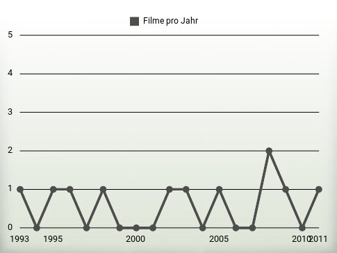 Filme pro Jahr