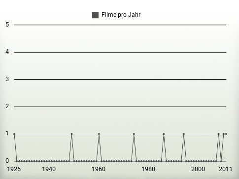 Filme pro Jahr