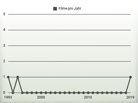 Filme pro Jahr