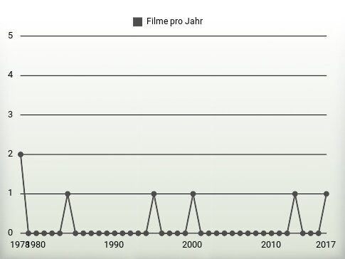 Filme pro Jahr