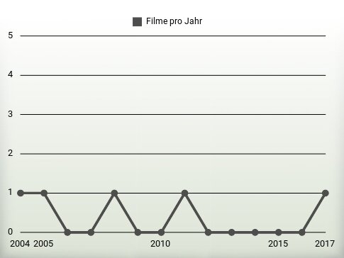 Filme pro Jahr