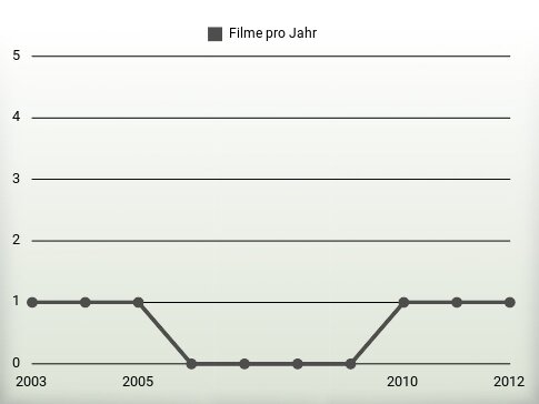 Filme pro Jahr