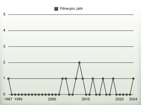 Filme pro Jahr