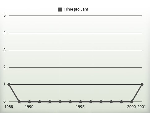 Filme pro Jahr