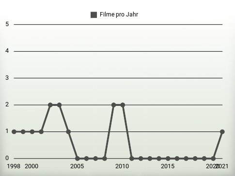 Filme pro Jahr