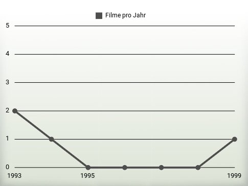 Filme pro Jahr