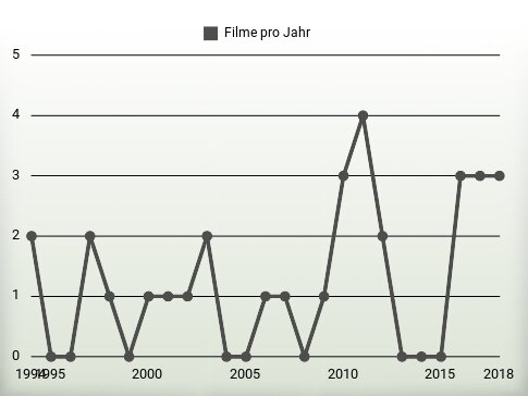 Filme pro Jahr