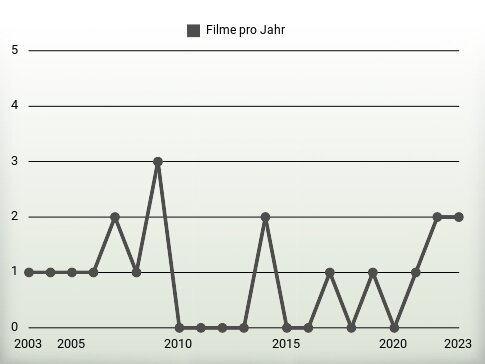 Filme pro Jahr
