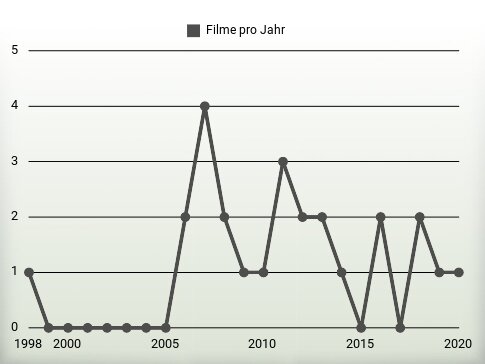 Filme pro Jahr